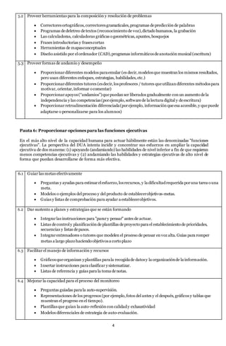 4
5.2 Proveer herramientas para la composición y resolución de problemas
 Correctoresortográficos,correctoresgramaticales,programas depredicciónde palabras
 Programas dedeletreo detextos (reconocimientode voz),dictadohumanos, la grabación
 Las calculadoras, calculadoras gráficas ogeométricas,apuntes,bosquejos
 Frases introductorias y frasescortas
 Herramientas de mapasconceptuales
 Diseñoasistido por elordenador (CAD),programas informáticosdeanotación musical (escritura)
5.3 Proveer formas de andamio y desempeño
 Proporcionardiferentes modelos paraemular (es decir,modelosque muestranlos mismos resultados,
pero usan diferentes enfoques, estrategias, habilidades,etc.)
 Proporcionardiferentes tutores (esdecir,losprofesores / tutores queutilizandiferentes métodospara
motivar, orientar,informar ocomentar)
 Proporcionarapoyos(“andamios”)quepuedanser liberados gradualmente conun aumentodela
independencia y las competencias(porejemplo,softwarede la lectura digital y deescritura)
 Proporcionarretroalimentación diferenciada(porejemplo, información queesa accesible,y quepuede
adaptarse o personalizarse para los alumnos)
Pauta 6: Proporcionar opciones para las funciones ejecutivas
En el más alto nivel de la capacidad humana para actuar hábilmente están las denominadas "funciones
ejecutivas". La perspectiva del DUA intenta incidir y concentrar sus esfuerzos en ampliar la capacidad
ejecutiva de dos maneras: (1) apoyando (andamiando) las habilidades de nivel inferior a fin de que requieran
menos competencias ejecutivas y (2) andamiando las habilidades y estrategias ejecutivas de alto nivel de
forma que puedan desarrollarse de forma más efectiva.
6.1 Guiar las metas efectivamente
 Preguntas y ayudas para estimarelesfuerzo,losrecursos, y la dificultadrequerida poruna tarea ouna
meta.
 Modelos o ejemplos del proceso y del producto de establecerobjetivos-metas.
 Guías y listas de comprobación para ayudar a establecerobjetivos.
6.2 Dar sustento a planes y estrategias que se están formando
 Integrarlas instrucciones para "parary pensar" antes de actuar.
 Listas decontroly planificación de plantillas deproyectopara el establecimientode prioridades,
secuencias y listas depasos.
 Integrarentrenadores o tutores que modelen el proceso de pensar envoz alta. Guías para romper
metas a largo plazohaciendoobjetivosa cortoplazo
6.3 Facilitar el manejo de información y recursos
 Gráficosqueorganizan yplantillas parala recogidade datosy la organizaciónde la información.
 Insertar instrucciones para clasificar ysistematizar.
 Listas de referencia y guías para la toma denotas.
6.4 Mejorar la capacidad para el proceso del monitoreo
 Preguntas guiadas para la auto-supervisión.
 Representaciones de los progresos (por ejemplo,fotos del antes y el después,gráficos y tablas que
muestranel progreso enel tiempo).
 Plantillasque guían la auto-reflexiónconcalidady exhaustividad
 Modelos diferenciales de estrategia de auto-evaluación.
 