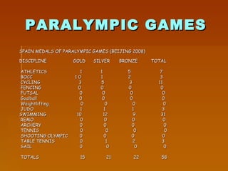 PARALYMPIC GAMES SPAIN MEDALS OF PARALYMPIC GAMES (BEIJING 2008)  DISCIPLINE  GOLD  SILVER  BRONZE  TOTAL ATHLETICS  1  1  5  7  BOCC  1 0  1  2  3  CYCLING  3  5  3  11 FENCING    0  0  0  0 FUTSAL  0  0  0  0  Goalball  0  0  0  0 Weightlifting  0  0  0  0  JUDO  1  1  1  3  SWIMMING  10  12  9  31  REMO  0  0  0  0  ARCHERY  0  0  0  0  TENNIS  0  0  0  0 SHOOTING OLYMPIC  0  0  0  0  TABLE TENNIS  0  1  2  3  SAIL  0  0  0  0  TOTALS  15  21  22  58 