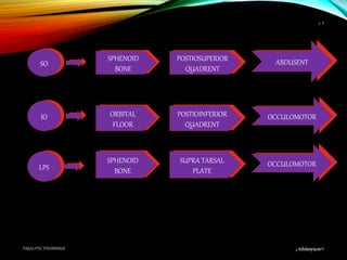9 February 2016PARALYTIC STRABISMUS
5
9 February 2016
5
SO
IO
LPS
SPHENOID
BONE
POSTIOSUPERIOR
QUADRENT
ABDUSENT
ORBITAL
FLOOR
POSTIOINFERIOR
QUADRENT
OCCULOMOTOR
SPHENOID
BONE
SUPRA TARSAL
PLATE
OCCULOMOTOR
 
