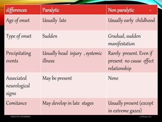 differences Paralytic Non paralytic
Age of onset Usually late Usually early childhood
Type of onset Sudden Gradual, sudden
manifestation
Precipitating
events
Usually head injury , systemic
illness
Rarely present. Even if
present no cause effect
relationship
Associated
neurological
signs
May be present None
Comitance May develop in late stages Usually present (except
in extreme gazes)
9 February 2016PARALYTIC STRABISMUS
60
 
