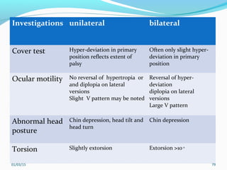 Lateral Incomitance Paralytic strabismus, features and investigations of paretic strabismus ...