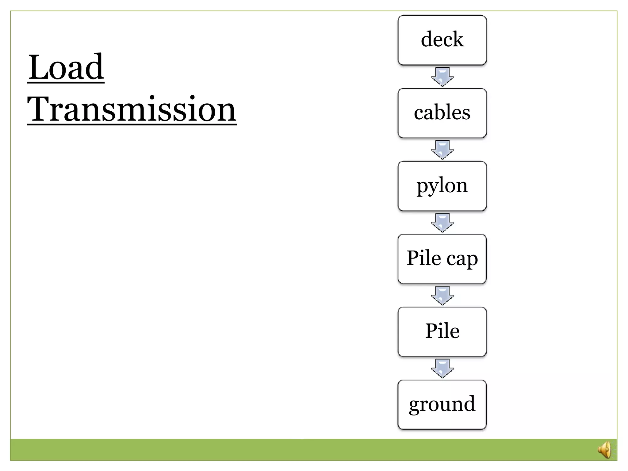 deck
cables
pylon
Pile cap
Pile
ground
Load
Transmission
20
 