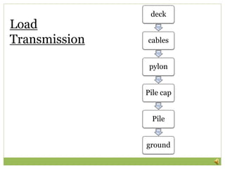 deck
cables
pylon
Pile cap
Pile
ground
Load
Transmission
20
 