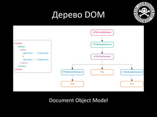 Дерево DOM
Document Object Model