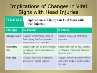 Implications of Changes in Vital 
Signs with Head Injuries 
 