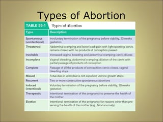 Types of Abortion 
 