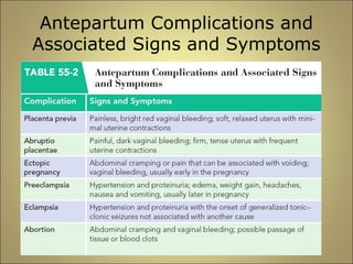 Antepartum Complications and 
Associated Signs and Symptoms 
 