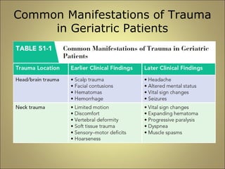 Common Manifestations of Trauma 
in Geriatric Patients 
 
