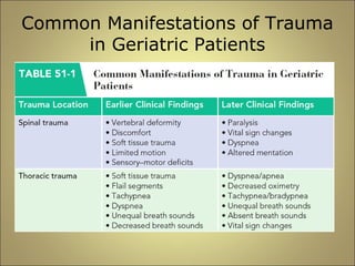 Common Manifestations of Trauma 
in Geriatric Patients 
 