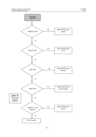 Helsinki University of Technology
Communications Laboratory

S-72.260
Lab 3

HO decision
algorithm

yes

Intercell HO due to
quality

yes

Intercell HO due to
level

RXQUAL HO

no

RXLEV HO

no

yes

DIST HO

Intercell HO due to
distance

no

yes

Intercell HO due to
power budget

yes

Intracell HO due to
quality

PBGT HO

Figure 10.
HO decision
algorithm
[SBS95].

no

RXQUAL HO
intracell

no
No HO action

- 12 -

 