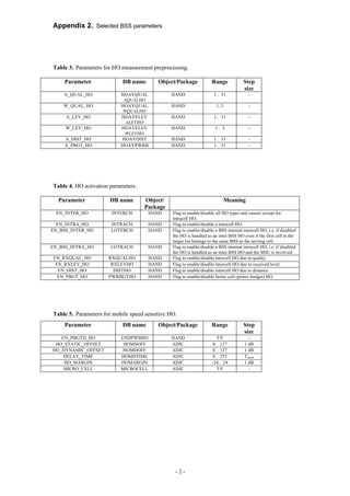 Appendix 2. Selected BSS parameters

Table 3. Parameters for HO measurement preprocessing.
Parameter

DB name

Object/Package

Range

Step
size

A_QUAL_HO

HOAVQUAL
AQUALHO
HOAVQUAL
WQUALHO
HOAVELEV
ALEVHO
HOAVELEV
WLEVHO
HOAVDIST
HOAVPWRB

HAND

1… 31

-

HAND

1..3

-

HAND

1… 31

-

HAND

1… 3

-

HAND
HAND

1… 31
1… 31

-

W_QUAL_HO
A_LEV_HO
W_LEV_HO
A_DIST_HO
A_PBGT_HO

Table 4. HO activation parameters.
Parameter

DB name

Object/
Package

Meaning

EN_INTER_HO

INTERCH

HAND

EN_INTRA_HO
EN_BSS_INTER_HO

INTRACH
LOTERCH

HAND
HAND

EN_BSS_INTRA_HO

LOTRACH

HAND

EN_RXQUAL_HO
EN_RXLEV_HO
EN_DIST_HO
EN_PBGT_HO

RXQUALHO
RXLEVHO
DISTHO
PWRBGTHO

HAND
HAND
HAND
HAND

Flag to enable/disable all HO types and causes except for
intracell HO.
Flag to enable/disable a intracell HO.
Flag to enable/disable a BSS internal intercell HO, i.e. if disabled
the HO is handled as an inter BSS HO even if the first cell in the
target list belongs to the same BSS as the serving cell.
Flag to enable/disable a BSS internal intracell HO, i.e. if disabled
the HO is handled as an inter BSS HO and the MSC is involved.
Flag to enable/disable intercell HO due to quality.
Flag to enable/disable intercell HO due to received level.
Flag to enable/disable intercell HO due to distance.
Flag to enable/disable better cell (power budget) HO.

Table 5. Parameters for mobile speed sensitive HO.
Parameter

DB name

Object/Package

Range

Step
size

EN_PBGTD_HO
HO_STATIC_OFFSET
HO_DYNAMIC_OFFSET
DELAY_TIME
HO_MARGIN
MICRO_CELL

ENDPWBHO
HOMSOFF
HOMDOFF
HOMDTIME
HOMARGIN
MICROCELL

HAND
ADJC
ADJC
ADJC
ADJC
ADJC

T/F
0… 127
0… 127
0… 255
-24… 24
T/F

1 dB
1 dB
Tsacch
1 dB
-

-2-

 
