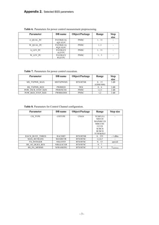 Appendix 2. Selected BSS parameters

Table 6. Parameters for power control measurement preprocessing.
Parameter

DB name

Object/Package

Range

Step
size

A_QUAL_PC

PAVRQUAL
AQUALPC
PAVRQUAL
WQUALPC
PAVRLEV
ALEVPC
PAVRLEV
WLEVPC

PWRC

1… 31

-

PWRC

1..3

-

PWRC

1… 31

-

PWRC

1… 3

-

W_QUAL_PC
A_LEV_PC
W_LEV_PC

Table 7. Parameters for power control execution.
Parameter

DB name

Object/Package

Range

Step
size

MS_TXPWR_MAX

MSTXPWMX

BTS/BTSB

2 dB

BS_TXPWR_RED
POW_INCR_STEP_SIZE
POW_RED_STEP_SIZE

PWRRED
PWRINCSS
PWRREDSS

TRX
PWRC
PWRC

0… 15
(GSM1800)
0… 6
1,2,3
1,2

2 dB
2 dB
2 dB

Table 8. Parameters for Control Channel configuration.
Parameter

DB name

Object/Package

Range

Step size

CH_TYPE

CHTYPE

CHAN

-

RACH_BUSY_THRES
MAX_RETRANS
TX_INTEGER
BS_AG_BLKS_RES
BS_PA_MFRMS

RACHBT
MAXRETR
NSLOTST
NBLKACGR
NFRAMEPG

BTS/BTSB
BTS/BTSC
BTS/BTSC
BTS/BTSC
BTS/BTSC

TCHFULL
SDCCH
MAINBCCH
MBCCHC
CCCH
SCBCH
BCBCH
TCHF&HLF
0… 255
1,2,4,7
0… 15
0… 7
2… 9

-3-

- 1 dBm
special
Tmultiframe

 