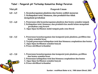 Tabel : Pengaruh pH Terhadap Komunitas Biologi Perairan
Nilai pH Pengaruh Umum
6,0 – 6,5 1. Keanekaragaman plankton dan bentos sedikit menurun
2. Kelimpahan total, biomassa, dan produktivitas tidak
mengalami perubahan
5,5 – 6,0 1. Penurunan nilai keanekaragaman plankton dan bentos semakin tampak
2. Kelimpahan total, biomassa, dan produktivitas masih belum mengalami
perubahan yang berarti
3. Algae hijau berfilamen mulai tampak pada zona litoral
5,0 – 5,5 1. Penurunan keanekaragaman dan komposisi jenis plankton, perifilton dan
bentos semakin besar
2. Terjadi penurunan kelimpahan total dan biomassa zooplankton dan bentos
3. Algae hijau berfilamen semakin banyak
4. Proses nitrifikasi terhambat
4,5 – 5,0 1. Penurunan keanekaragaman dan komposisi jenis plankton, perifilton
dan bentos semakin besar
2. Penurunan kelimpahan total dan biomassa zooplankton dan bentos
3. Algae hijau berfilamen semakin banyak
4. Proses nitrifikasi terhambat
Sumber : modifikasi Baker et al., 1990 dalam Efendi, 2003
 