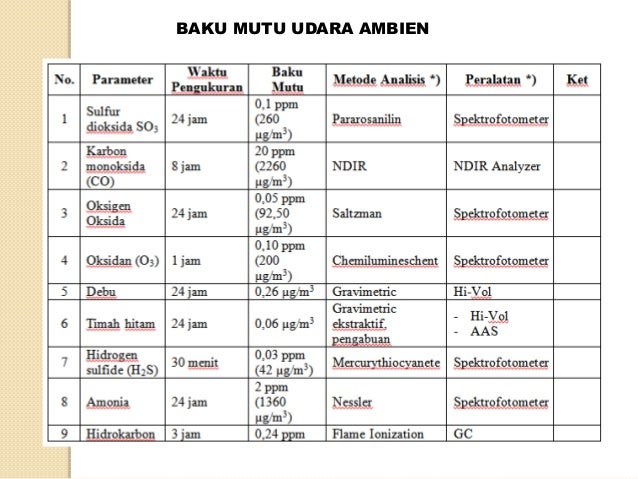 Maksud baku mutu udara ambien