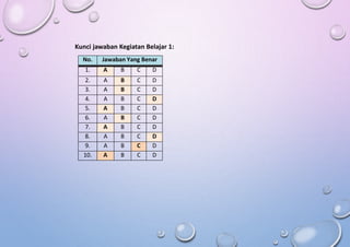 Kunci jawaban Kegiatan Belajar 1:
No. Jawaban Yang Benar
1. A B C D
2. A B C D
3. A B C D
4. A B C D
5. A B C D
6. A B C D
7. A B C D
8. A B C D
9. A B C D
10. A B C D
 