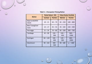 Tabel 1. 1 Kecepatan Potong Bahan
Bahan
Pahat Bubut HSS Pahat Bubut Karbida
m/men Ft/min M/min Ft/min
Baja lunak(Mild
Steel) 18 – 21 60 – 70 30 – 250 100 – 800
Besi Tuang(Cast
Iron) 14 – 17 45 – 55 45 - 150 150 – 500
Perunggu 21 – 24 70 – 80 90 – 200 300 – 700
Tembaga 45 – 90 150 –
300
150 –
450
500 –
1500
Kuningan 30 – 120 100 –
400
120 –
300
400 –
1000
Aluminium 90 - 150 300 -
500
90 - 180 a. – 600
 