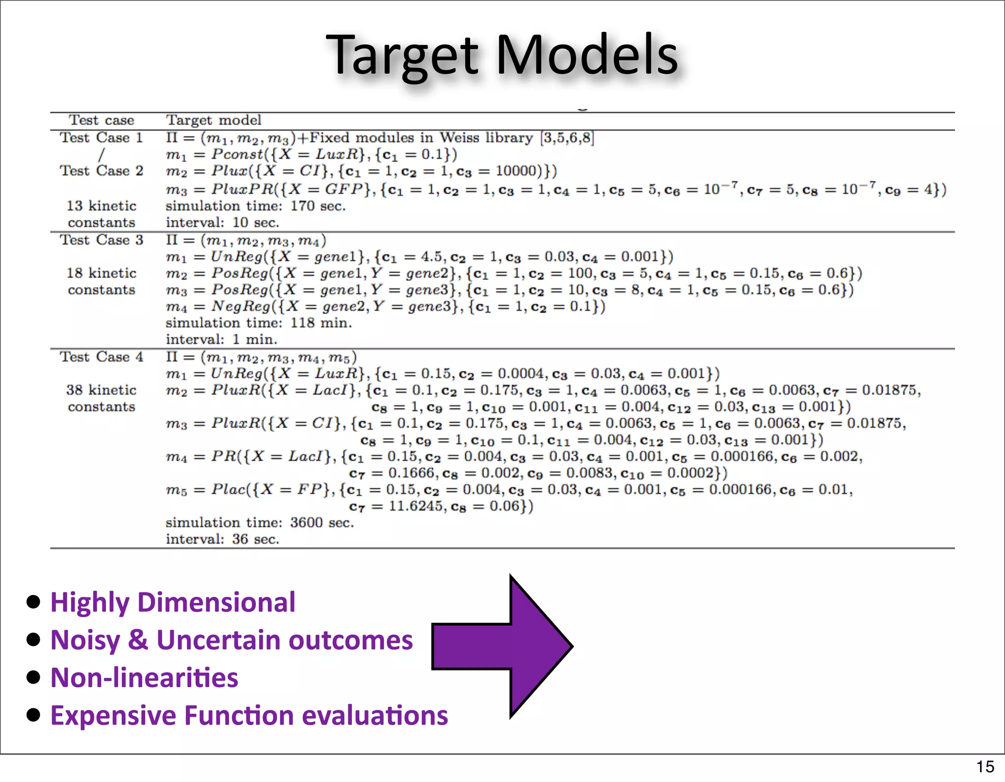 Target Models




• Highly Dimensional
• Noisy & Uncertain outcomes
• Non‐lineari+es
• Expensive Func+on evalua+ons
                                     15
 