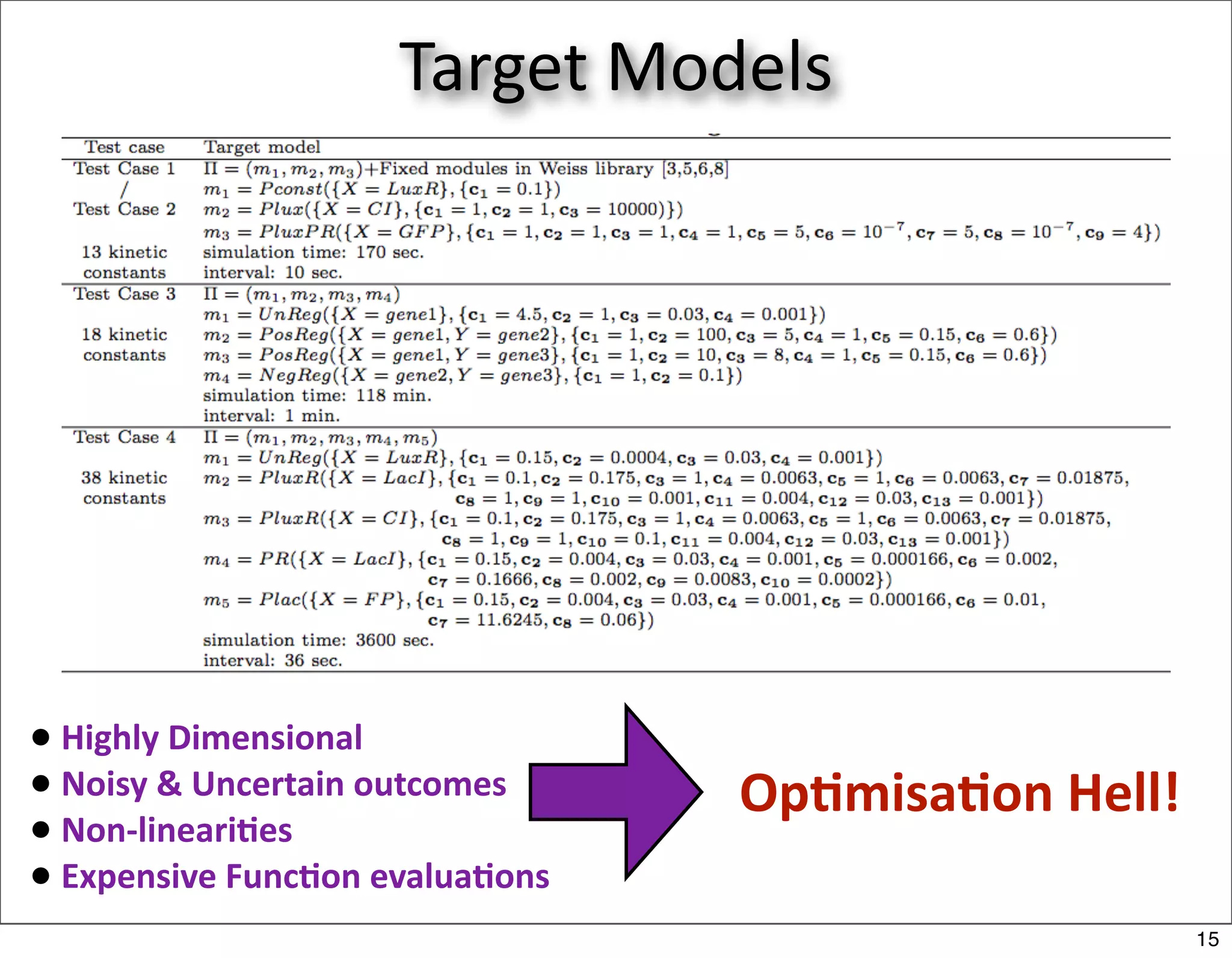 Target Models




• Highly Dimensional
• Noisy & Uncertain outcomes     Op+misa+on Hell!
• Non‐lineari+es
• Expensive Func+on evalua+ons
                                                    15
 