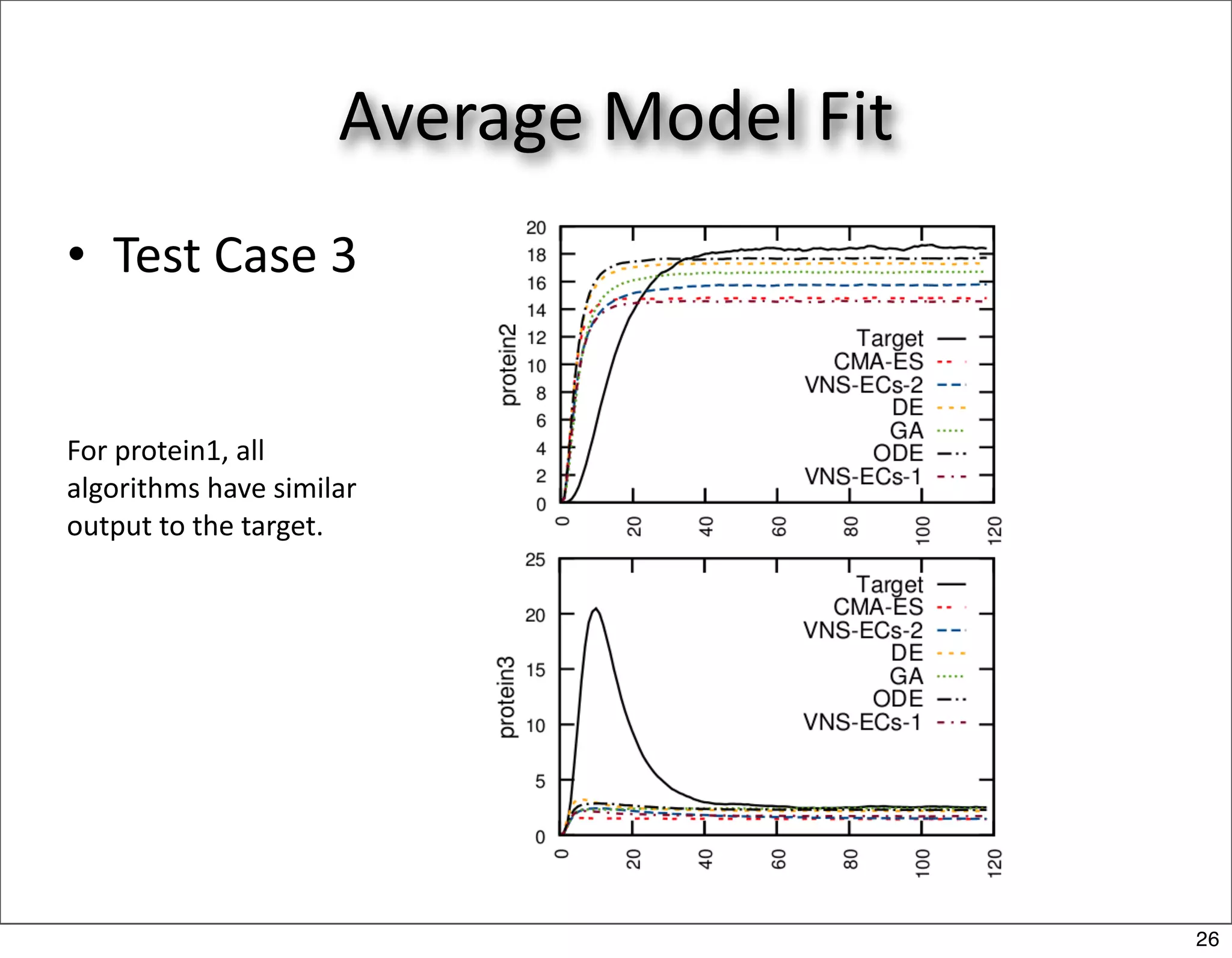 Average Model Fit
• Test Case 3


For protein1, all 
algorithms have similar 
output to the target.




                                         26
 