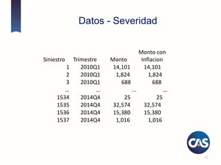 Datos - Severidad
32
Siniestro Trimestre Monto
Monto con
Inflacion
1 2010Q1 14,101 14,101
2 2010Q1 1,824 1,824
3 2010Q1 688 688
… … ... …
1534 2014Q4 25 25
1535 2014Q4 32,574 32,574
1536 2014Q4 15,380 15,380
1537 2014Q4 1,016 1,016
 