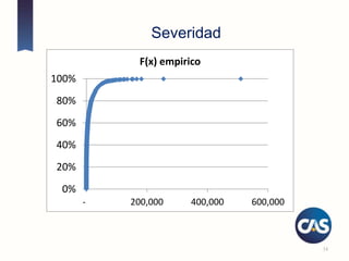 Severidad
34
0%
20%
40%
60%
80%
100%
- 200,000 400,000 600,000
F(x) empirico
 