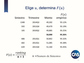 Elige 𝑢, determina 𝐹(𝑢)
42
Siniestro Trimestre Monto
𝐹(𝑥)
empirico
1348 2014Q3 49,302 95.12%
592 2011Q4 49,479 95.19%
105 2010Q2 49,885 95.25%
50,000 95.26%
686 2012Q1 50,862 95.32%
682 2012Q1 51,085 95.38%
639 2011Q4 51,160 95.45%
𝐹 𝑥 =
𝑟𝑎𝑛𝑘𝑖𝑛𝑔
𝒏 + 𝟏 𝑛 =Numero de Siniestros
 