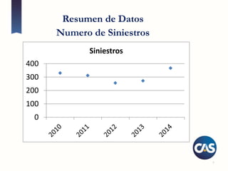 7
Resumen de Datos
Numero de Siniestros
0
100
200
300
400
Siniestros
 