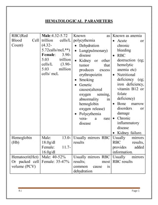 R J Page 1
HEMATOLOGICAL PARAMETERS
RBC(Red
Blood Cell
Count)
Male:4.32-5.72
trillion cells/L
(4.32-
5.72calls/mcL**)
Female: 3.90-
5.03 trillion
cells/L (3.90-
5.03 million
cells/ mcL
Known as
polycythemia
 Dehydration
 Lung(pulmonary)
disease
 Kidney or other
tumor that
produces excess
erythropoietin
 Smoking
 Genetic
causes(altered
oxygen sensing,
abnormality in
hemoglobin
oxygen release)
 Polycythemia
vera- a rare
disease
Known as anemia
 Acute or
chronic
bleeding
 RBC
destruction (eg;
hemolytic
anemia etc)
 Nutritional
deficiency (eg;
iron deficiency,
vitamin B12 or
folate
deficiency)
 Bone marrow
disorders or
damage
 Chronic
inflammatory
disease
 Kidney failure.
Hemoglobin
(Hb)
Male: 13.0-
18.0g/dl
Female: 11.7-
16.0g/dl
Usually mirrors RBC
results
Usually mirrors
RBC results,
provides added
information.
Hematocrit(Hct)
Or packed cell
volume (PCV)
Male: 40-52%
Female: 35-47%
Usually mirrors RBC
results; most
common cause is
dehydration
Usually mirrors
RBC results
 