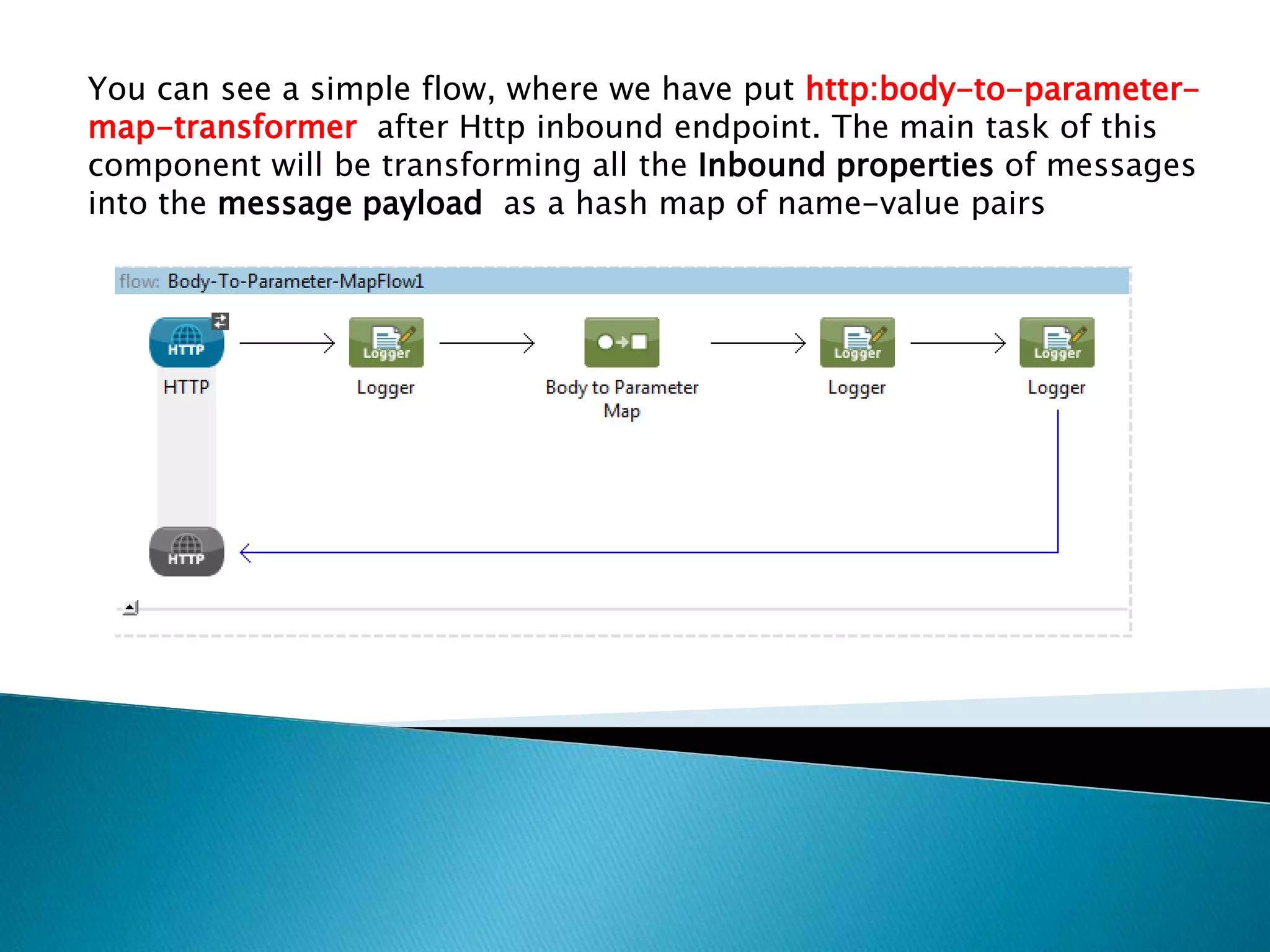 You can see a simple flow, where we have put http:body-to-parameter-
map-transformer after Http inbound endpoint. The main task of this
component will be transforming all the Inbound properties of messages
into the message payload as a hash map of name-value pairs
 