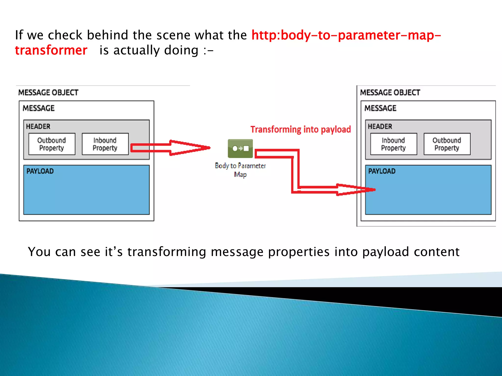 If we check behind the scene what the http:body-to-parameter-map-
transformer is actually doing :-
You can see it’s transforming message properties into payload content
 