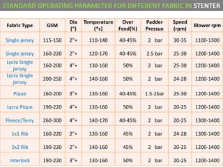 STANDARD OPERATING PARAMETER FOR DIFFERENT FABRIC IN STENTER
Fabric Type GSM
Dia
(“)
Temperature
(*c)
Over
Feed(%)
Padder
Pressue
Speed
(rpm)
Blower rpm
Single jersey 115-150 2”+ 110-140 40-45% 2 bar 30-35 1100-1300
Single jersey 160-220 2”+ 120-170 40-45% 2.5 bar 25-30 1200-1400
Lycra Single
jersey
160-200 4”+ 130-160 50% 2 bar 25-30 1200-1400
Lycra Single
jersey
200-250 4”+ 140-160 50% 2 bar 24-28 1200-1400
Pique 160-200 3”+ 130-160 40-45% 1.5-2bar 25-30 1200-1400
Lycra Pique 190-220 4”+ 130-160 50% 2 bar 20-25 1200-1400
Fleece/Terry 260-300 4”+ 140-170 40-45% 2 bar 20-25 1300-1400
1x1 Rib 160-220 2”+ 130-160 45% 2 bar 24-28 1300-1400
2x2 Rib 190-220 2”+ 140-160 45% 2 bar 20-25 1200-1400
Interlock 190-220 3”+ 130-160 50% 2 bar 20-25 1200-1400
 