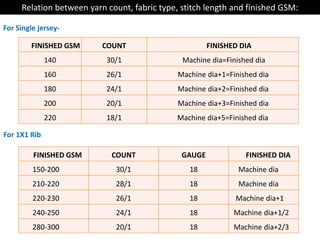 Relation between yarn count, fabric type, stitch length and finished GSM:
For Single jersey-
FINISHED GSM COUNT FINISHED DIA
140 30/1 Machine dia=Finished dia
160 26/1 Machine dia+1=Finished dia
180 24/1 Machine dia+2=Finished dia
200 20/1 Machine dia+3=Finished dia
220 18/1 Machine dia+5=Finished dia
For 1X1 Rib
FINISHED GSM COUNT GAUGE FINISHED DIA
150-200 30/1 18 Machine dia
210-220 28/1 18 Machine dia
220-230 26/1 18 Machine dia+1
240-250 24/1 18 Machine dia+1/2
280-300 20/1 18 Machine dia+2/3
 