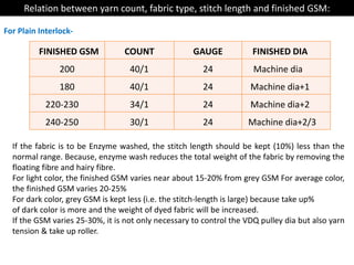 For Plain Interlock-
FINISHED GSM COUNT GAUGE FINISHED DIA
200 40/1 24 Machine dia
180 40/1 24 Machine dia+1
220-230 34/1 24 Machine dia+2
240-250 30/1 24 Machine dia+2/3
Relation between yarn count, fabric type, stitch length and finished GSM:
If the fabric is to be Enzyme washed, the stitch length should be kept (10%) less than the
normal range. Because, enzyme wash reduces the total weight of the fabric by removing the
floating fibre and hairy fibre.
For light color, the finished GSM varies near about 15-20% from grey GSM For average color,
the finished GSM varies 20-25%
For dark color, grey GSM is kept less (i.e. the stitch-length is large) because take up%
of dark color is more and the weight of dyed fabric will be increased.
If the GSM varies 25-30%, it is not only necessary to control the VDQ pulley dia but also yarn
tension & take up roller.
 