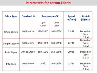 Fabric Type Overfeed % Temperature0C Speed
(m/min)
Stretch
(%) Inch
Light
Color
Deep
Color
Single Jersey 30 % to 45% 150-1550C 160-1650C 25~28 Depend on
fabric
G.S.M
Single Lacoste 30 % to 42% 150-1600C 160-1650C 22~26
Depend on
fabric
G.S.M
Polo Pique 30% to 6405% 150-1600C 160-1650C 20~25 Depend on
fabric
G.S.M
Interlock 30 % to 40% 1650C 165-1700C 22~24 Depend on
fabric
G.S.M
Parameters for cotton Fabric:
 