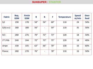 SUNSUPER : STANTER
Fabric
Req.
GSM
Finish
GSM
R B F Temperature
Speed
m/min
Over
feed
S/J 190 178 58” 56” 60” 110 24 50%
S/J(c.v.c) 180 180 56” - 59” 110 35 50%
H/J 280 276 70” 72” 73” 120 18 50%
1*1 Rib 240 244 72” 73” 75” 120 18 40%
stripe 330 335 62” 66” 70” 130 16 60%
Fleece 280 270 76” - 78” 110 16 50%
 