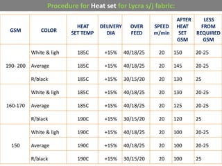 GSM COLOR
HEAT
SET TEMP
DELIVERY
DIA
OVER
FEED
SPEED
m/min
AFTER
HEAT
SET
GSM
LESS
FROM
REQUIRED
GSM
190- 200
White & ligh 185C +15% 40/18/25 20 150 20-25
Average 185C +15% 40/18/25 20 145 20-25
R/black 185C +15% 30/15/20 20 130 25
160-170
White & ligh 185C +15% 40/18/25 20 130 20-25
Average 185C +15% 40/18/25 20 125 20-25
R/black 190C +15% 30/15/20 20 120 25
150
White & ligh 190C +15% 40/18/25 20 100 20-25
Average 190C +15% 40/18/25 20 100 20-25
R/black 190C +15% 30/15/20 20 100 25
Procedure for Heat set for Lycra s/j fabric:
 