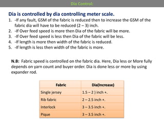 Dia Control:
Fabric Dia(Increase)
Single jersey 1.5 – 2 ) inch +.
Rib fabric 2 – 2.5 inch +.
Interlock 3 – 3.5 inch +.
Pique 3 – 3.5 inch +.
Dia is controlled by dia controlling meter scale.
1. -If any fault, GSM of the fabric is reduced then to increase the GSM of the
fabric dia will have to be reduced (2 – 3) inch.
2. -If Over feed speed is more then Dia of the fabric will be more.
3. -If Over feed speed is less then Dia of the fabric will be less.
4. -If length is more then width of the fabric is reduced.
5. -If length is less then width of the fabric is more.
N.B: Fabric speed is controlled on the fabric dia. Here, Dia less or More fully
depends on yarn count and buyer order. Dia is done less or more by using
expander rod.
 