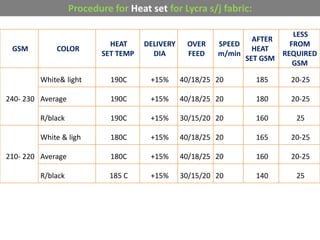 Procedure for Heat set for Lycra s/j fabric:
GSM COLOR
HEAT
SET TEMP
DELIVERY
DIA
OVER
FEED
SPEED
m/min
AFTER
HEAT
SET GSM
LESS
FROM
REQUIRED
GSM
240- 230
White& light 190C +15% 40/18/25 20 185 20-25
Average 190C +15% 40/18/25 20 180 20-25
R/black 190C +15% 30/15/20 20 160 25
210- 220
White & ligh 180C +15% 40/18/25 20 165 20-25
Average 180C +15% 40/18/25 20 160 20-25
R/black 185 C +15% 30/15/20 20 140 25
 
