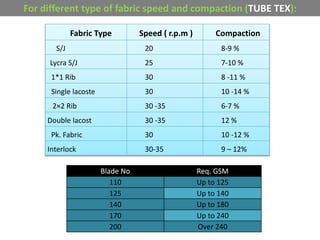 For different type of fabric speed and compaction (TUBE TEX):
Fabric Type Speed ( r.p.m ) Compaction
S/J 20 8-9 %
Lycra S/J 25 7-10 %
1*1 Rib 30 8 -11 %
Single lacoste 30 10 -14 %
2×2 Rib 30 -35 6-7 %
Double lacost 30 -35 12 %
Pk. Fabric 30 10 -12 %
Interlock 30-35 9 – 12%
Blade No Req. GSM
110 Up to 125
125 Up to 140
140 Up to 180
170 Up to 240
200 Over 240
 