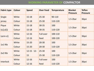 WORKING PARAMETER OF COMPACTOR
Fabric type Colour Speed Over Feed Temperature Blanket
Pressure
Teflon
Pressure
Single
jersey
White
Colour
15-18
15-18
25-30
25-30
90-110
110-120
1.5-2bar 36psi
Pique
(s/j,d/j)
White
Colour
15-18
15-18
30-35
30-35
100
110-120
1.5-2bar 36psi
Lycra s/j
White
Colour
12-16
12-16
Full over
feed
100-110
100-120
1.5-2bar 36psi
1x1 Rib
White
Colour
15-20
15-20
20-30
20-30
100
110-120
1.5-2bar 36psi
2x2 Rib
White
Colour
12-15 12-
15
25-30
25-30
100
110-120
1.5-2bar 36psi
Interlock
White
Colour
12-16
12-16
Full over
feed
100
110-120
1.5-2bar 36psi
 