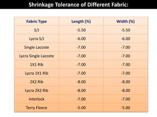 Shrinkage Tolerance of Different Fabric:
Fabric Type Length (%) Width (%)
S/J -5.50 -5.50
Lycra S/J -6.00 -6.00
Single Lacoste -7.00 -7.00
Lycra Single Lacoste -7.00 -7.00
1X1 Rib -7.00 -7.00
Lycra 1X1 Rib -7.00 -7.00
2X2 Rib -8.00 -8.00
Lycra 2X2 Rib -8.00 -8.00
Interlock -7.00 -7.00
Terry Fleece -5.00 -5.00
 
