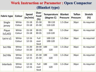 Fabric type Colour
Speed
(m/min)
Over
Feed
(%)
Temperature
(degree C)
Blanket
Pressure
Teflon
Pressure
Stretch
(%)
Single
jersey
White
Colour
15-18
15-18
25-30
25-30
90-110
110-120
1.5-2bar 36psi As required
Pique
(s/j,d/j)
White
Colour
15-18
15-18
30-35
30-35
100
110-120
1.5-2bar 36psi As required
Lycra s/j White
Colour
12-16
12-16
Full
over
feed
100-110
100-120
1.5-2bar 36psi As required
1x1 Rib White
Colour
15-20
15-20
20-30
20-30
100 110-
120
1.5-2bar 36psi As required
2x2 Rib White
Colour
12-15
12-15
25-30
25-30
100 110-
120
1.5-2bar 36psi As required
Interlock White
Colour
12-16
12-16
Full
over
feed
100 110-
120
1.5-2bar 36psi As required
Work Instruction or Parameter : Open Compactor
(Blanket type)
 