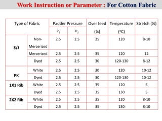Type of Fabric Padder Pressure Over feed
(%)
Temperature
(oC)
Stretch (%)
P1 P2
S/J
Non-
Mercerized
2.5 2.5 25 120 8-10
Mercerized 2.5 2.5 35 120 12
Dyed 2.5 2.5 30 120-130 8-12
PK
White 2.5 2.5 30 120 10-12
Dyed 2.5 2.5 30 120-130 10-12
1X1 Rib White 2.5 2.5 35 120 5
Dyed 2.5 2.5 35 130 5
2X2 Rib White 2.5 2.5 35 120 8-10
Dyed 2.5 2.5 35 130 8-10
Work Instruction or Parameter : For Cotton Fabric
 