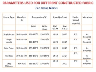 Fabric Type Overfeed
%
Temperature0C Speed (m/min) Folder
Speed
(m/min)
Vibration
Color White
Color
High
G.S.M
Low
G.S.M
Single Jersey 30 % to-40% 150-1600C 130-1500C 15-20 20-25 2~3 As
Required
Single
Lacoste
30 % to-35%
160-1650C
130-1500C
15-20 20-25
2~3 As
Required
Polo Pique 30 % to-40% 155-1600C 130-1500C 15-20 20-25 2~3 As
Required
Interlock 30 % to-40% 165-1700C 130-1500C 14-18 22-24
2~3
As
Required
Grey
Mélange
30%-40% 155-1600C 130-1500C
10-18
20-22
3~4 As
Required
For cotton fabric:
 