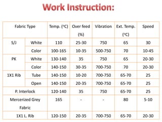 Fabric Type Temp. (oC) Over feed
(%)
Vibration Ext. Temp.
(oC)
Speed
S/J White 110 25-30 750 65 30
Color 100-165 10-35 500-750 70 10-45
PK White 130-140 35 750 65 20-30
Color 140-150 30-35 700-750 70 20-30
1X1 Rib Tube 140-150 10-20 700-750 65-70 25
Open 140-150 20-35 700-750 65-70 25
P. Interlock 120-140 35 750 65-70 25
Mercerized Grey
Fabric
165 - - 80 5-10
1X1 L. Rib 120-150 20-35 700-750 65-70 20-30
 