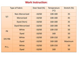 Work Instruction:
Type of Fabric Over feed (%) Temperature
(oC)
Stretch (%)
S/J
Non-Mercerized -10/60 100-180 35
Mercerized -10/60 100-180 45
Dyed (Yarn) -10/60 160-180 35
Dyed Mercerized -10/60 160-180 45
PK
White -10/60 100-150 50
Dyed -10/60 160 50
1X1 Rib
White -10/60 100-150 20
Dyed -10/60 160-180 Maximum
P.I.L.
White -10/60 100-150 50
Dyed -10/60 160 50
 