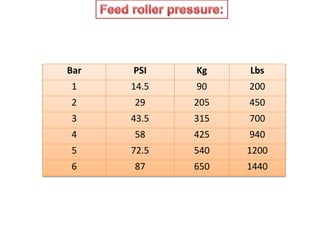 Bar PSI Kg Lbs
1 14.5 90 200
2 29 205 450
3 43.5 315 700
4 58 425 940
5 72.5 540 1200
6 87 650 1440
 