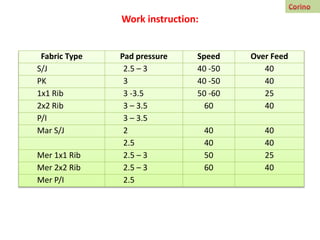 Fabric Type Pad pressure Speed Over Feed
S/J 2.5 – 3 40 -50 40
PK 3 40 -50 40
1x1 Rib 3 -3.5 50 -60 25
2x2 Rib 3 – 3.5 60 40
P/I 3 – 3.5
Mar S/J 2 40 40
2.5 40 40
Mer 1x1 Rib 2.5 – 3 50 25
Mer 2x2 Rib 2.5 – 3 60 40
Mer P/I 2.5
Work instruction:
 