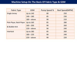 Fabric Type GSM Pump Speed % Reel Speed(MPM)
Single Jersey Up to 140 80 250
140 – 180 85 230
180 – above 90 210
Polo Pique, Back Pique
& Bubble Knit
Up to 160 85 280
160 – 200 90 260
220 – above 90 240
Interlock Up to 180 85 260
180 – 220 90 240
220 – above 90 220
Machine Setup On The Basis Of Fabric Type & GSM
 