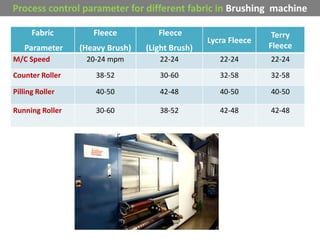 Fabric
Parameter
Fleece
(Heavy Brush)
Fleece
(Light Brush)
Lycra Fleece
Terry
Fleece
M/C Speed 20-24 mpm 22-24 22-24 22-24
Counter Roller 38-52 30-60 32-58 32-58
Pilling Roller 40-50 42-48 40-50 40-50
Running Roller 30-60 38-52 42-48 42-48
Process control parameter for different fabric in Brushing machine
 